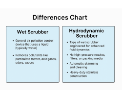 Is a wet scrubber and a hydrodynamic scrubber the same thing?