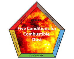 Living with the Threat of Combustible Dusts